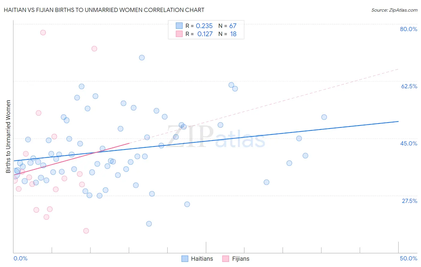 Haitian vs Fijian Births to Unmarried Women