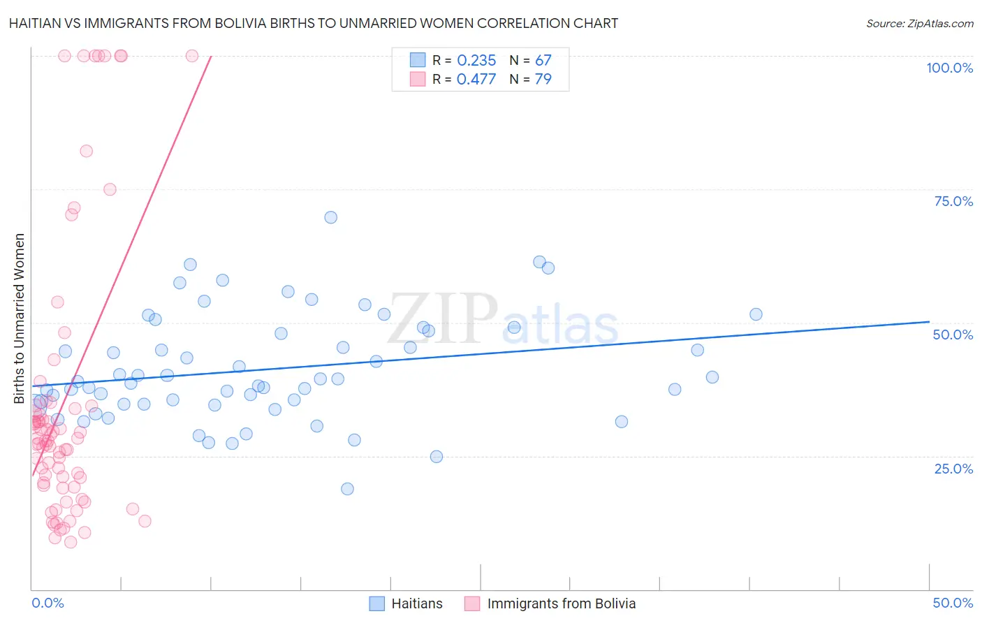 Haitian vs Immigrants from Bolivia Births to Unmarried Women