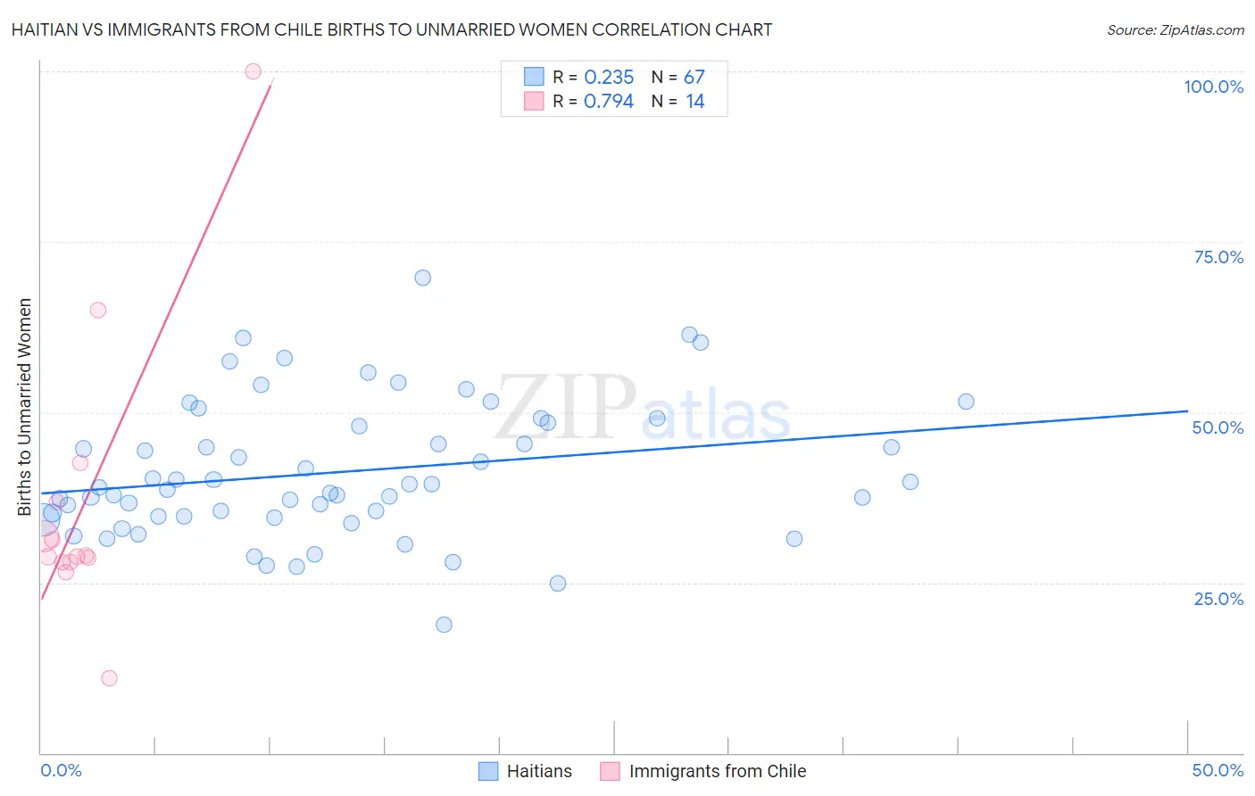 Haitian vs Immigrants from Chile Births to Unmarried Women