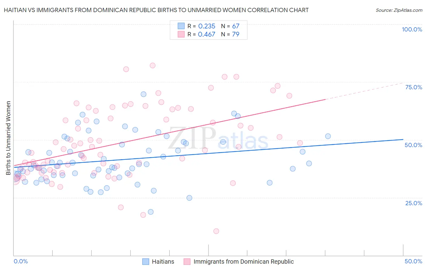 Haitian vs Immigrants from Dominican Republic Births to Unmarried Women