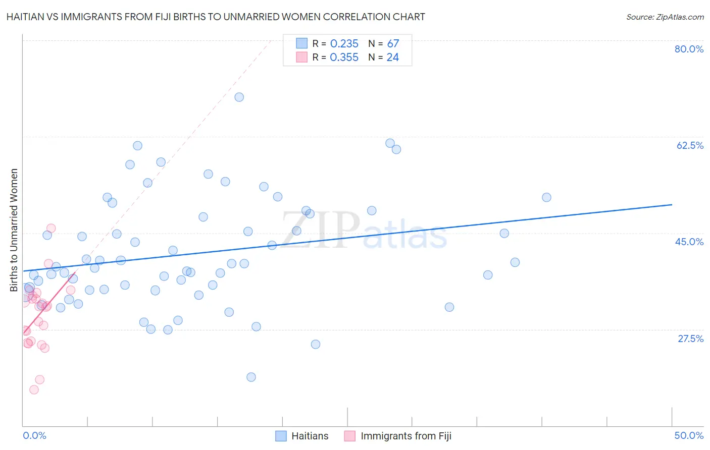 Haitian vs Immigrants from Fiji Births to Unmarried Women