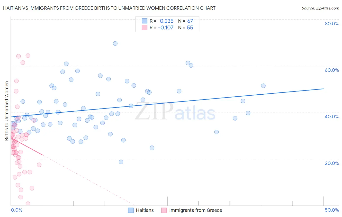 Haitian vs Immigrants from Greece Births to Unmarried Women