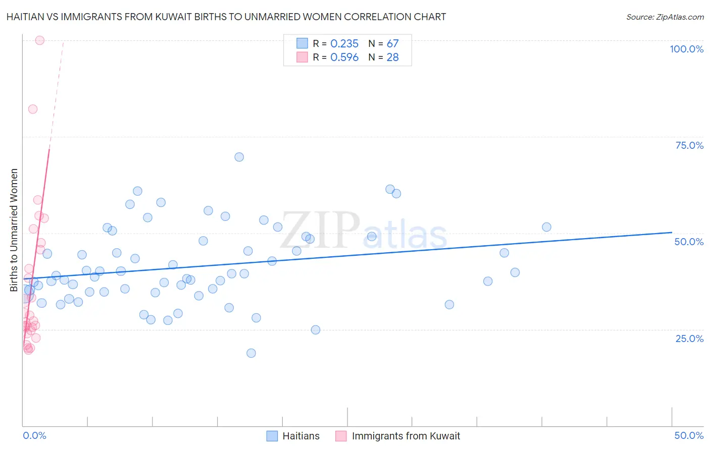 Haitian vs Immigrants from Kuwait Births to Unmarried Women