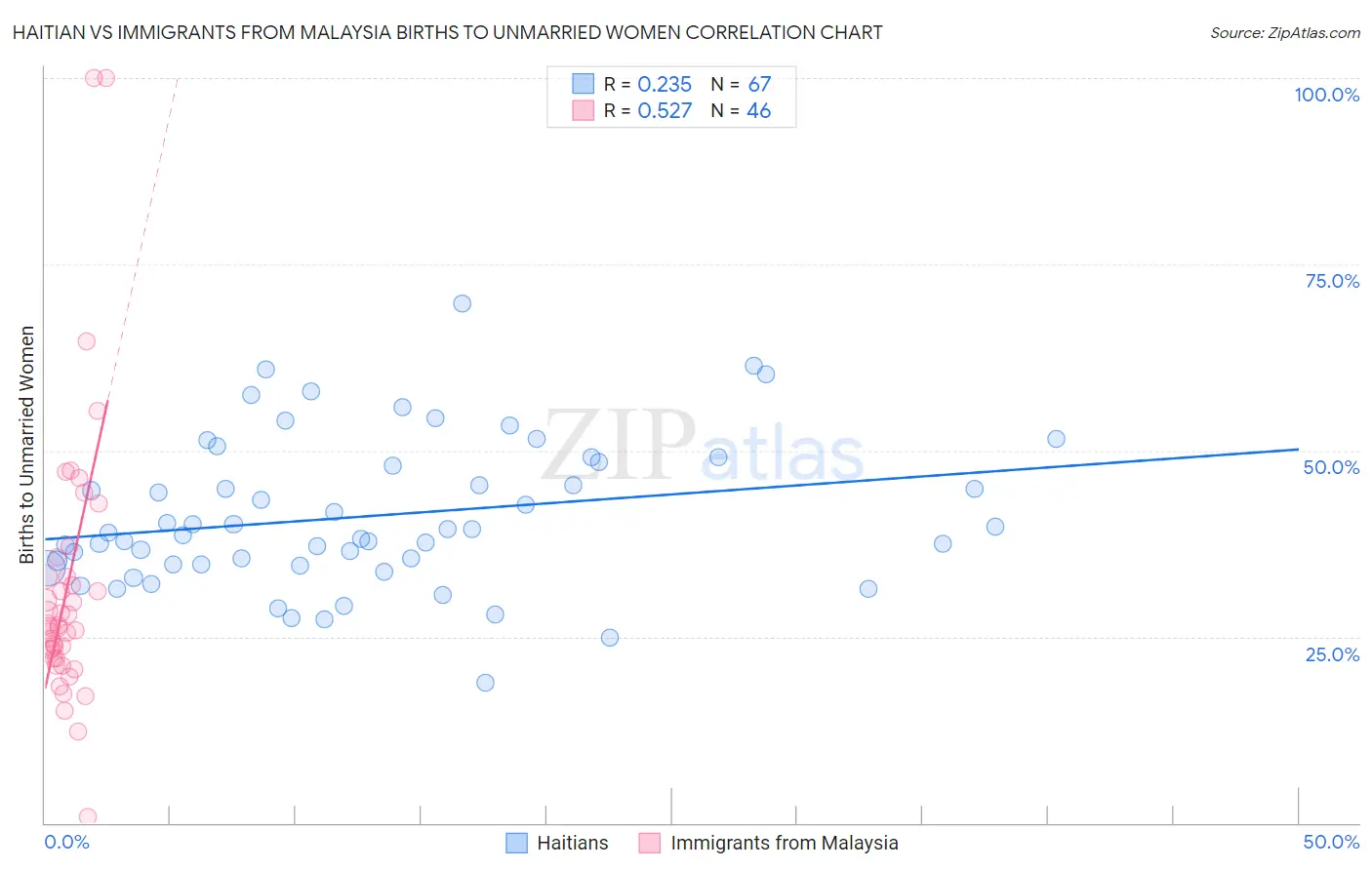 Haitian vs Immigrants from Malaysia Births to Unmarried Women