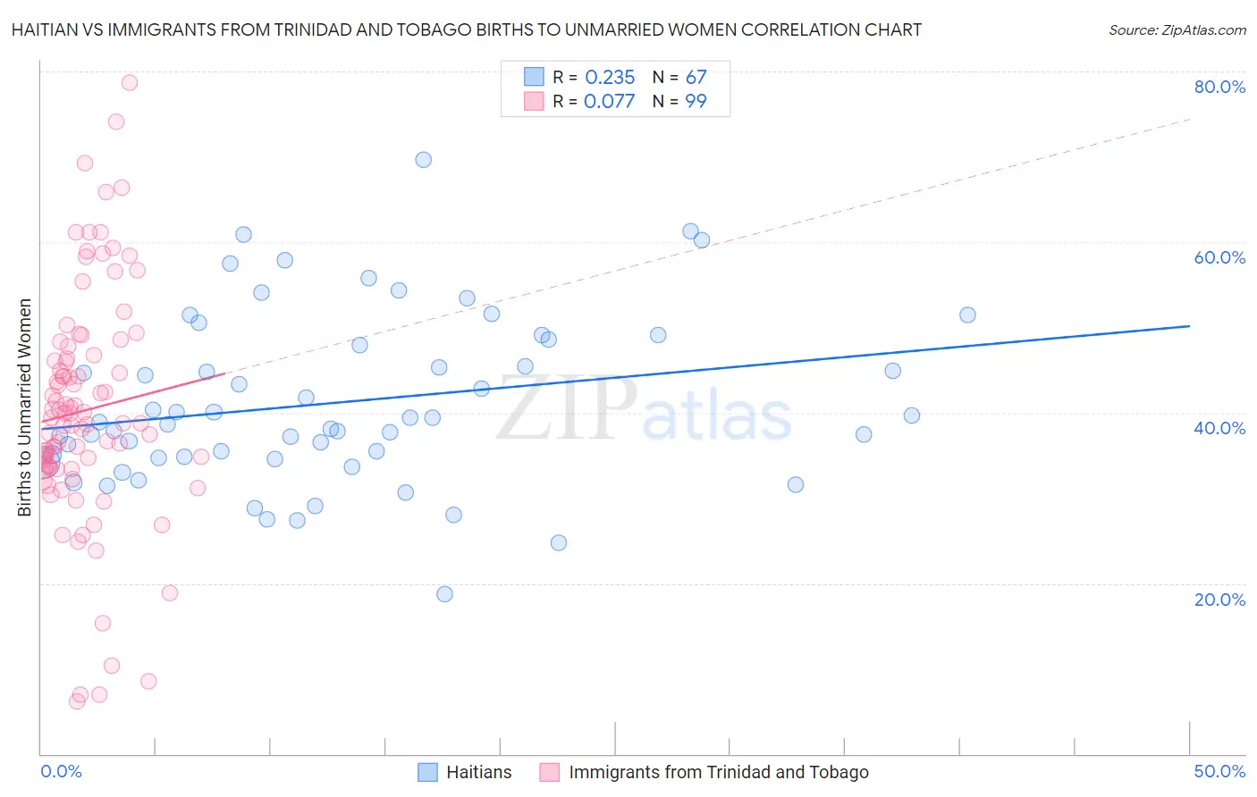 Haitian vs Immigrants from Trinidad and Tobago Births to Unmarried Women