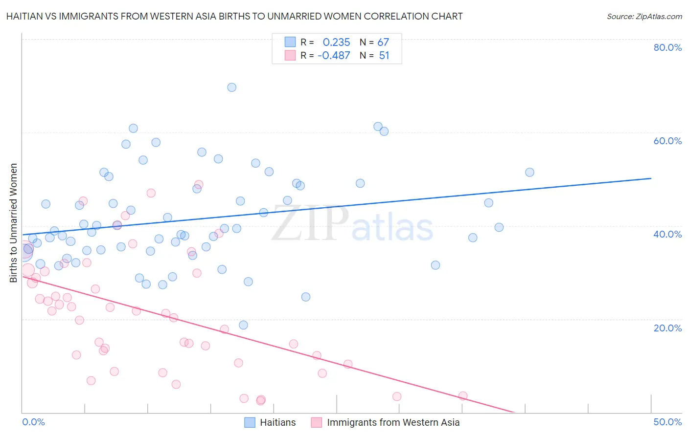 Haitian vs Immigrants from Western Asia Births to Unmarried Women