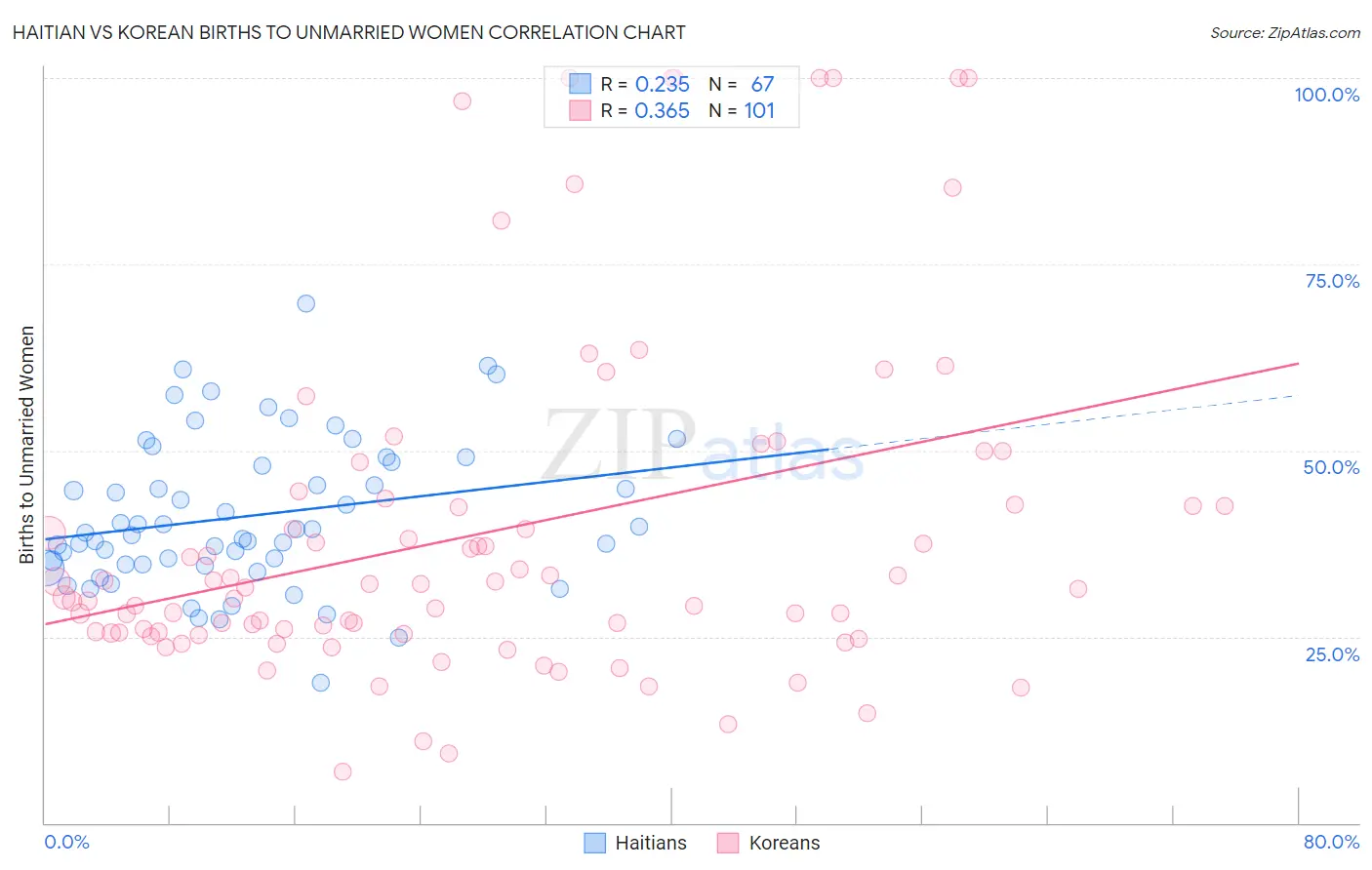 Haitian vs Korean Births to Unmarried Women