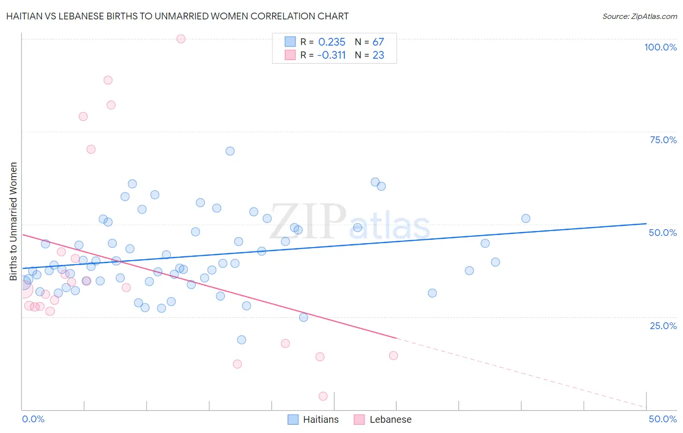 Haitian vs Lebanese Births to Unmarried Women