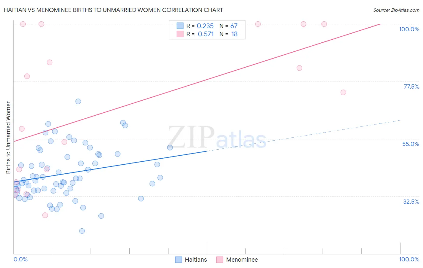 Haitian vs Menominee Births to Unmarried Women