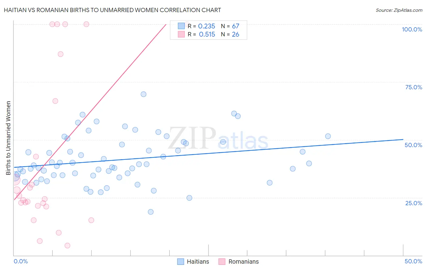 Haitian vs Romanian Births to Unmarried Women