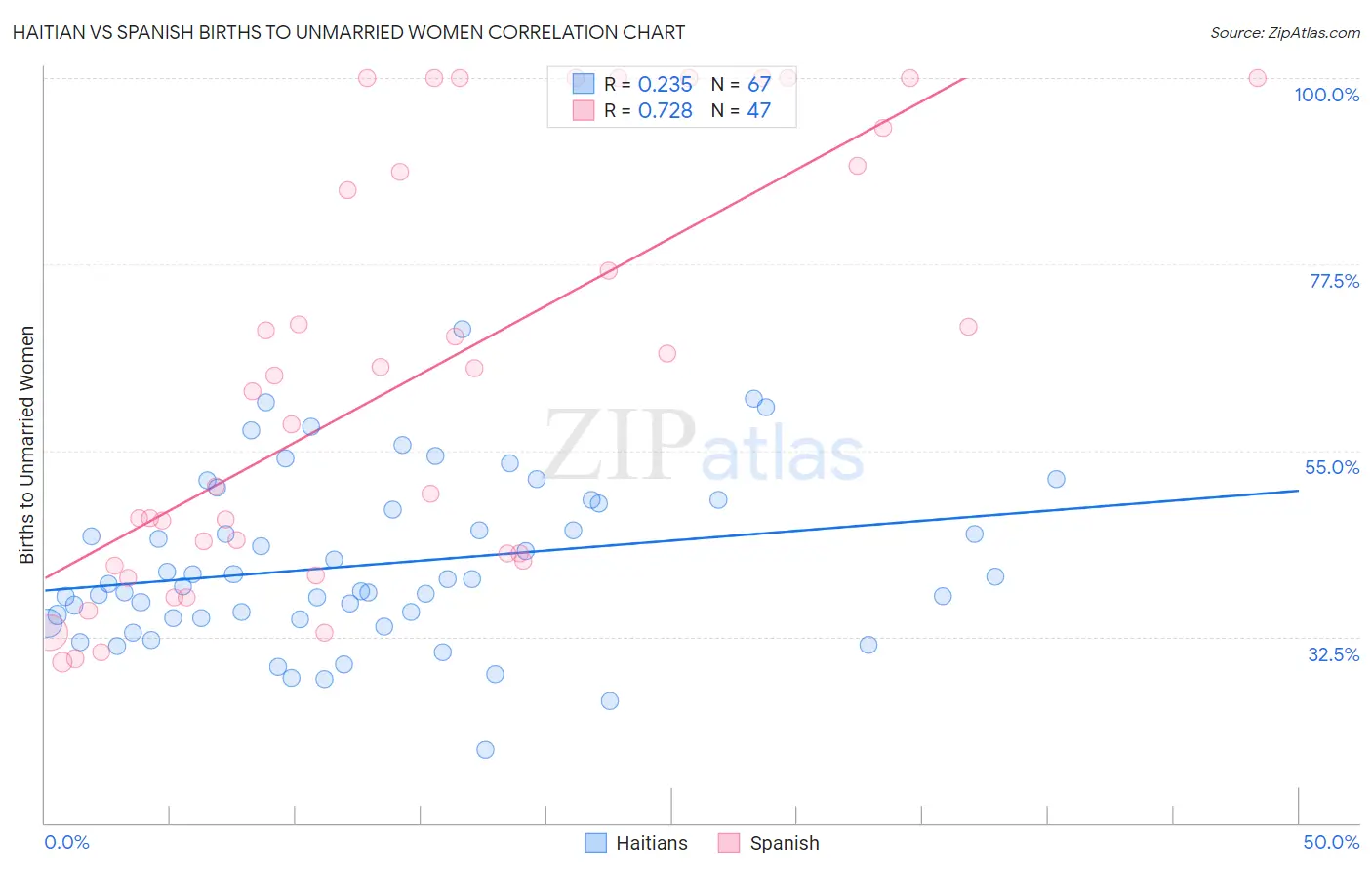 Haitian vs Spanish Births to Unmarried Women