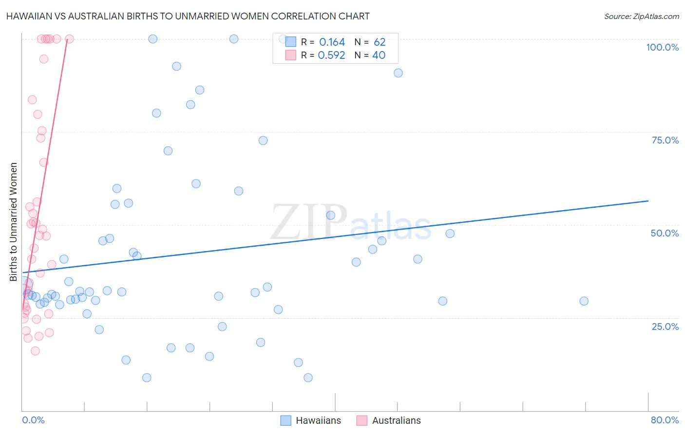 Hawaiian vs Australian Births to Unmarried Women