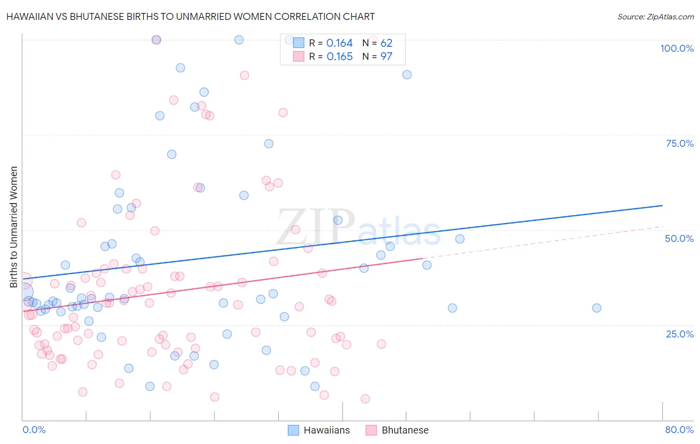Hawaiian vs Bhutanese Births to Unmarried Women
