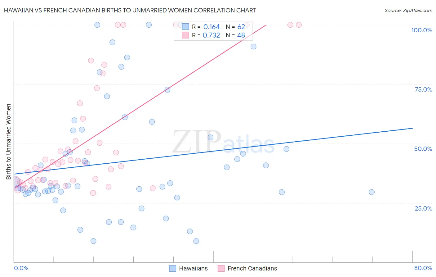 Hawaiian vs French Canadian Births to Unmarried Women