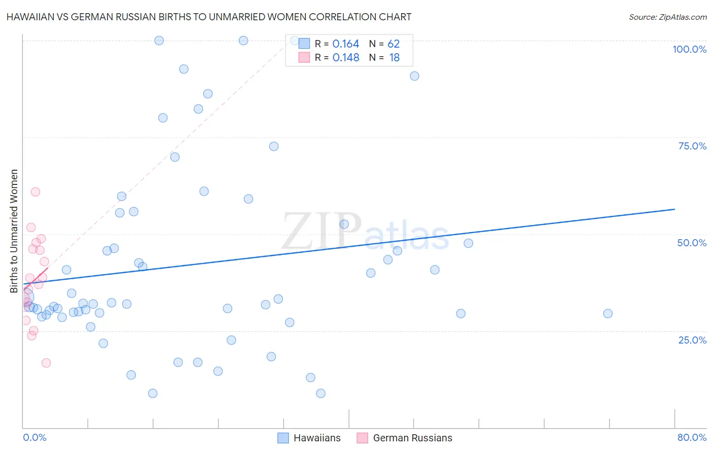 Hawaiian vs German Russian Births to Unmarried Women
