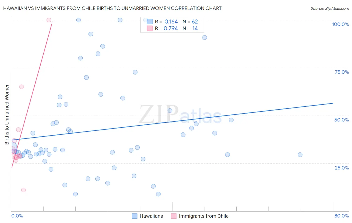 Hawaiian vs Immigrants from Chile Births to Unmarried Women