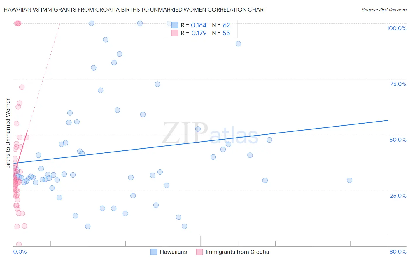 Hawaiian vs Immigrants from Croatia Births to Unmarried Women