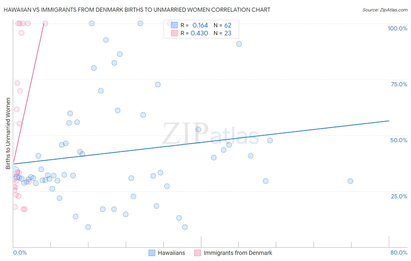 Hawaiian vs Immigrants from Denmark Births to Unmarried Women