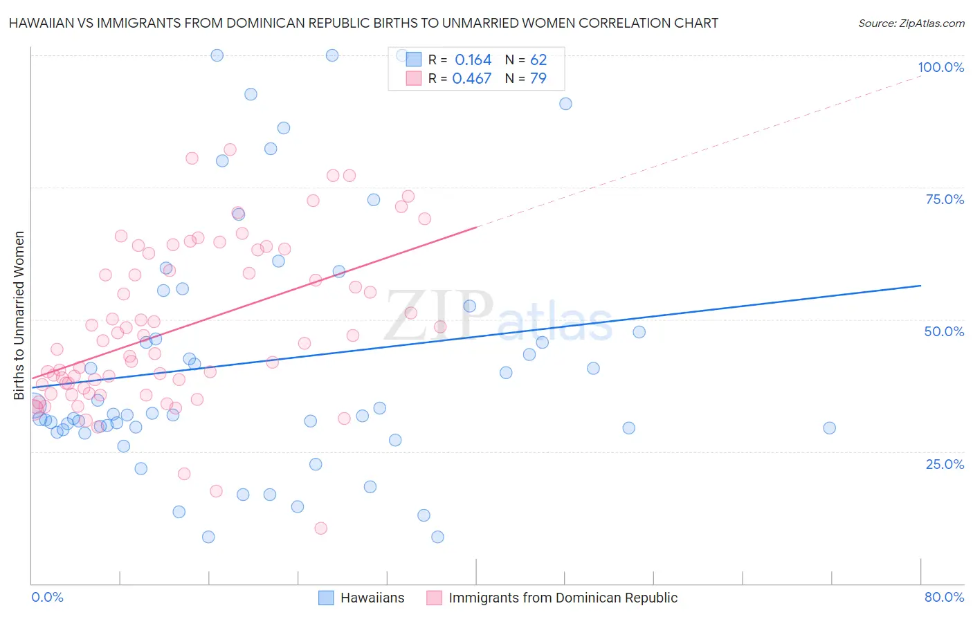 Hawaiian vs Immigrants from Dominican Republic Births to Unmarried Women