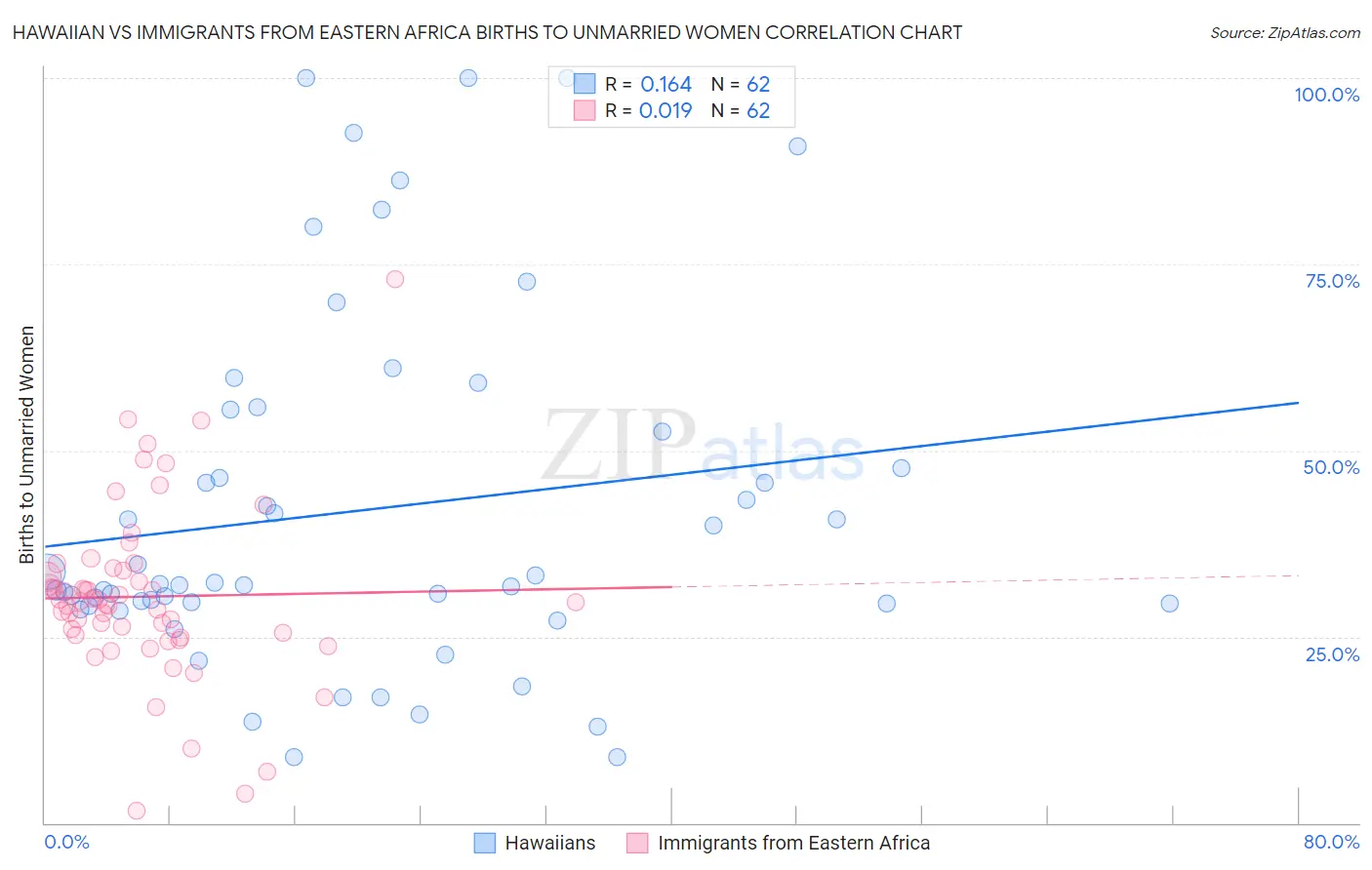 Hawaiian vs Immigrants from Eastern Africa Births to Unmarried Women