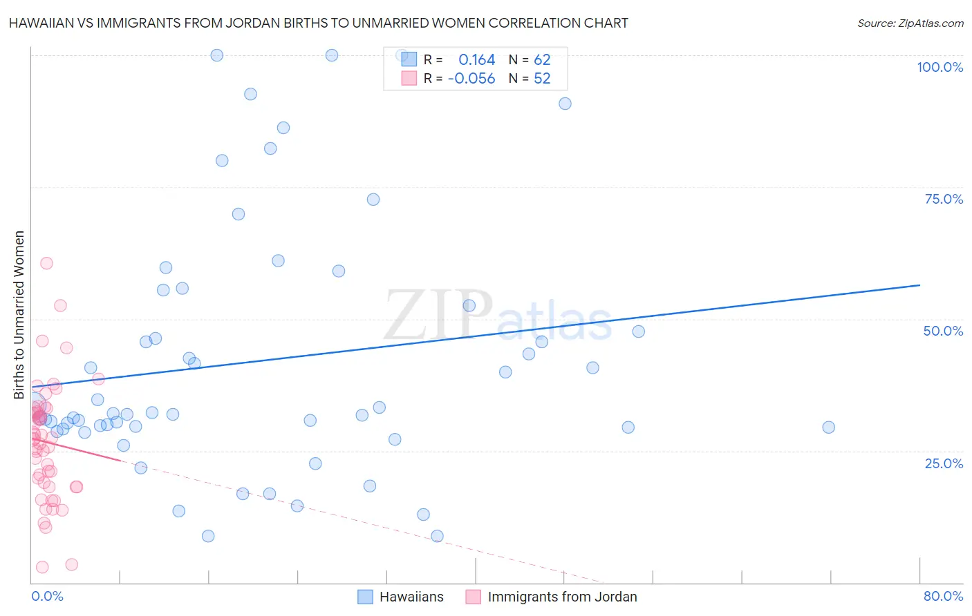 Hawaiian vs Immigrants from Jordan Births to Unmarried Women