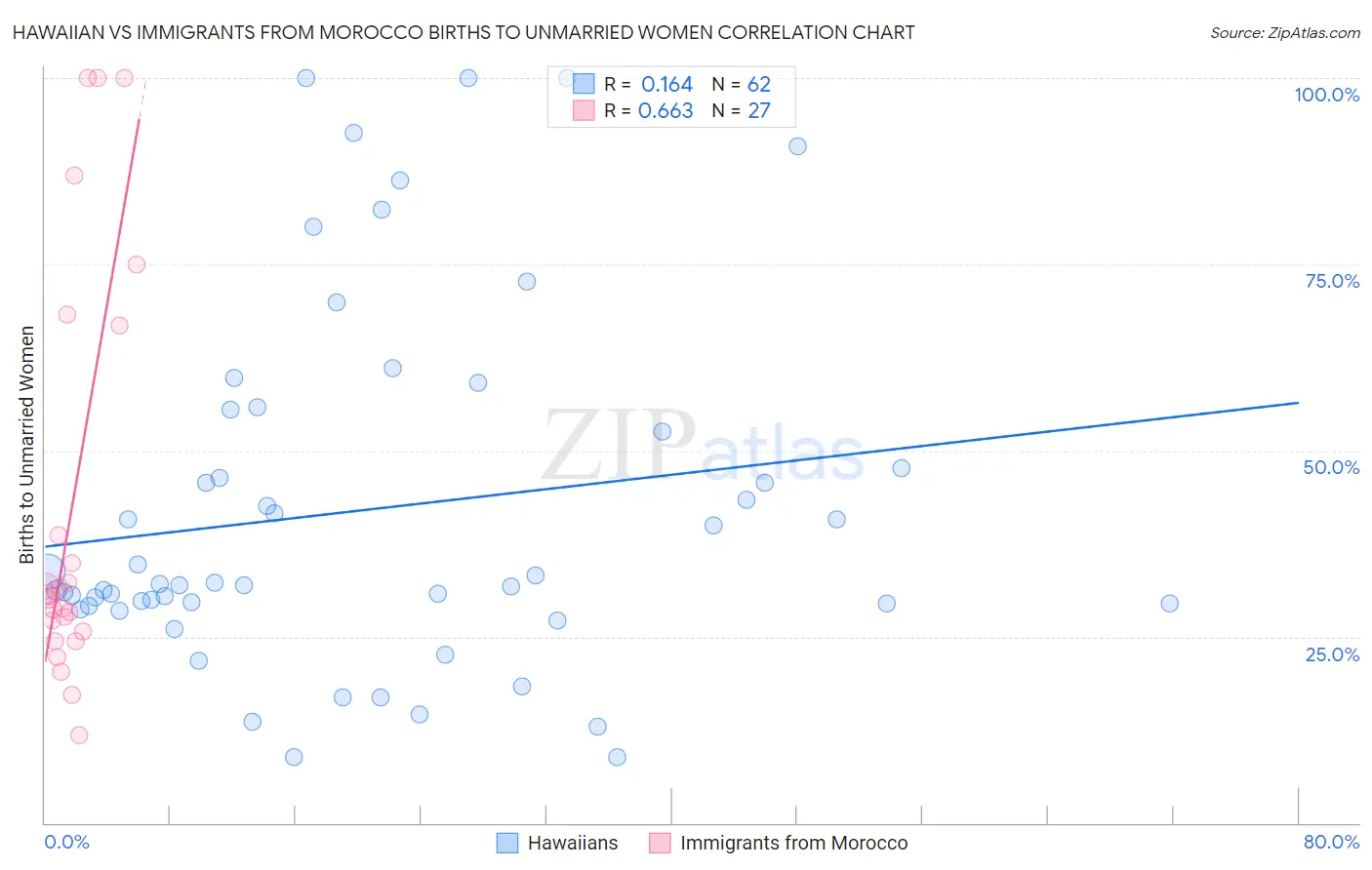 Hawaiian vs Immigrants from Morocco Births to Unmarried Women