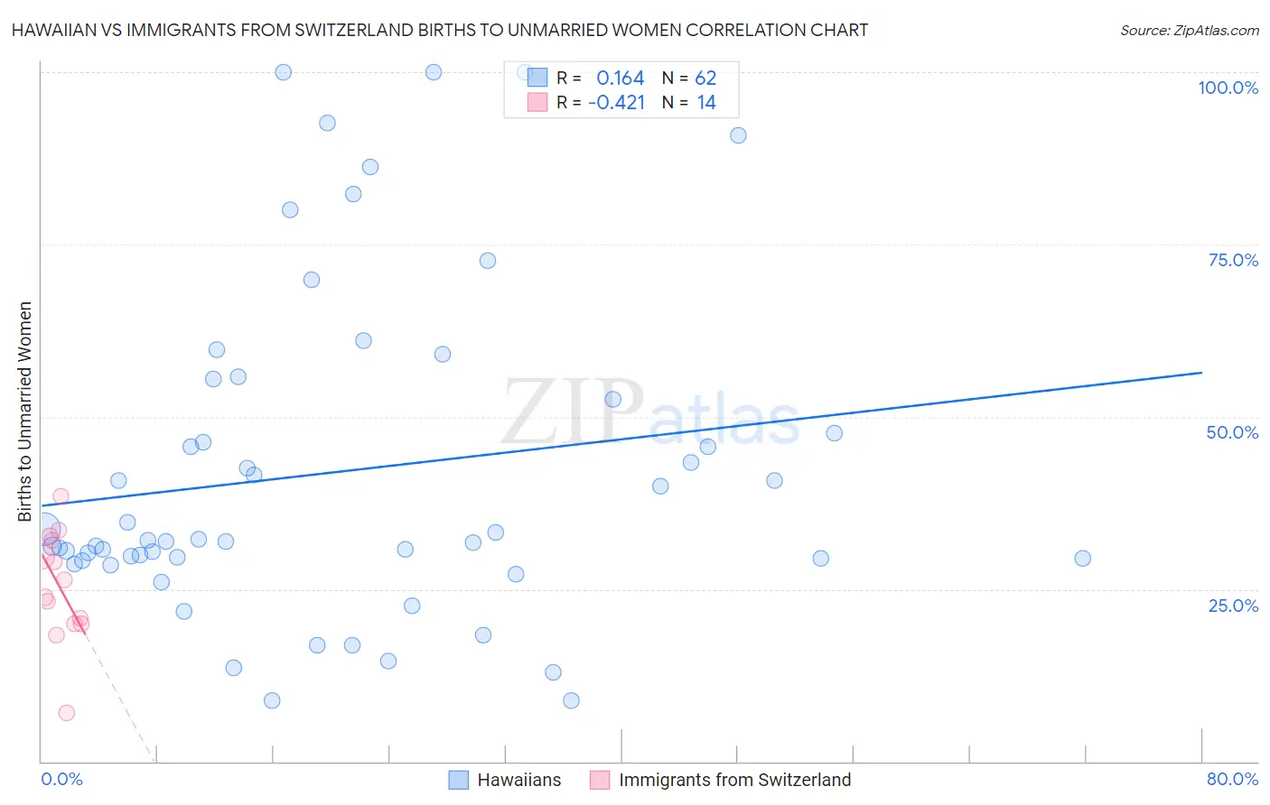 Hawaiian vs Immigrants from Switzerland Births to Unmarried Women