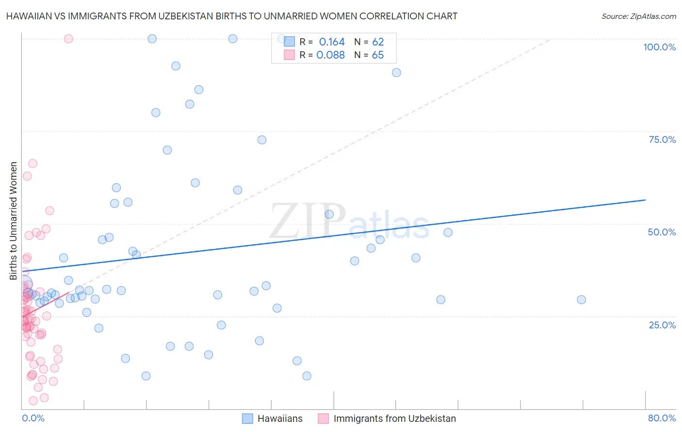 Hawaiian vs Immigrants from Uzbekistan Births to Unmarried Women