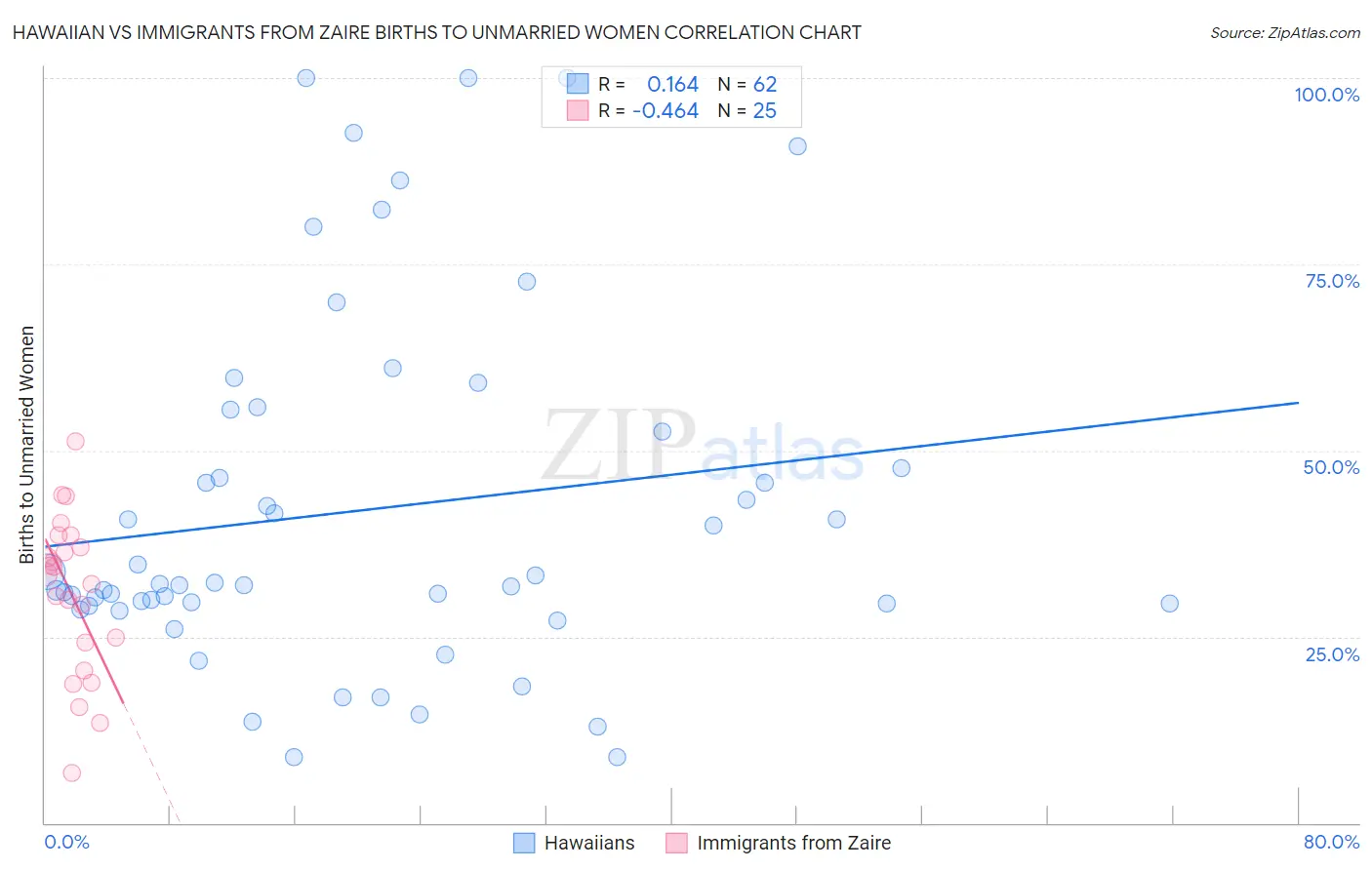 Hawaiian vs Immigrants from Zaire Births to Unmarried Women