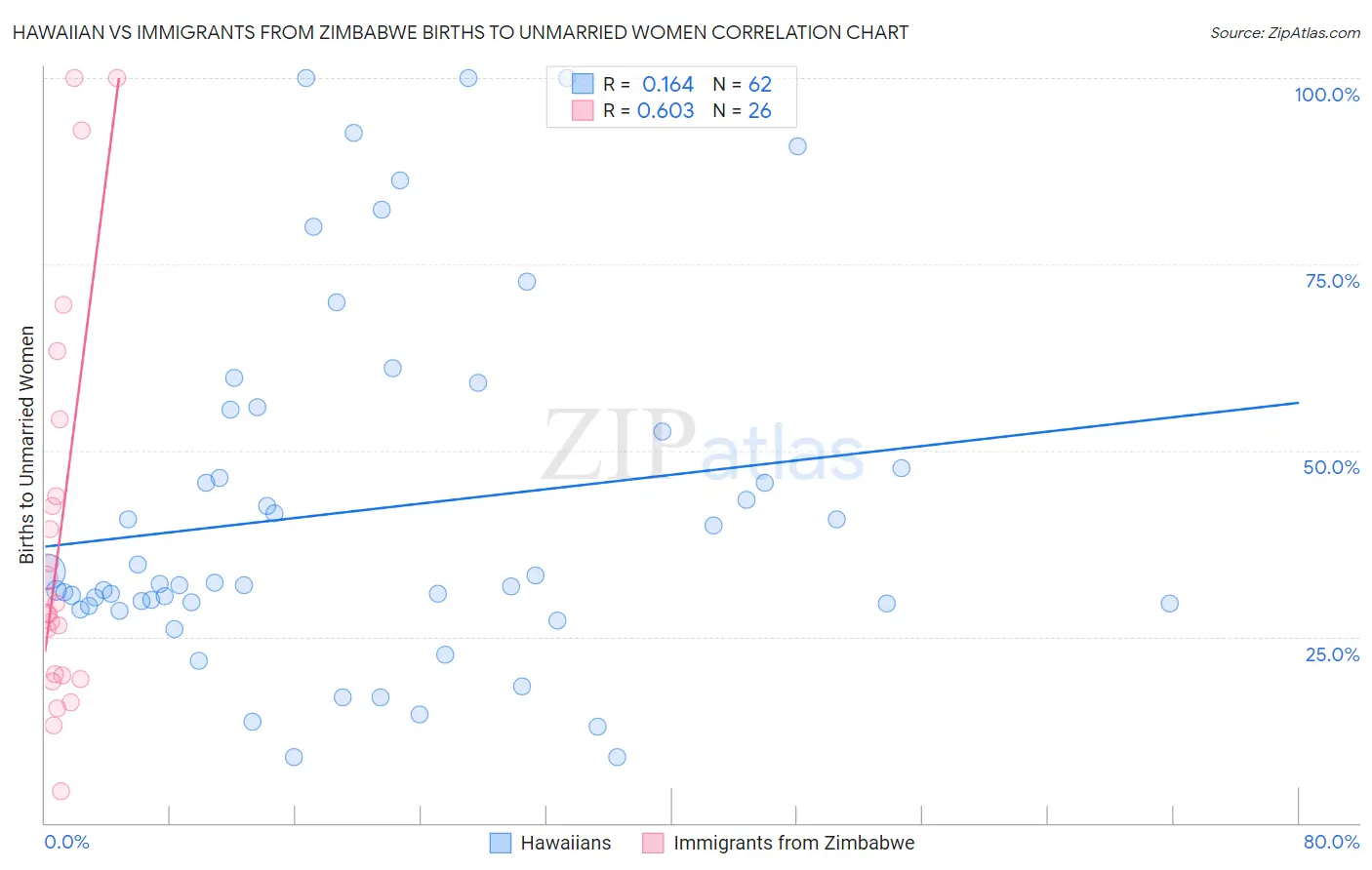 Hawaiian vs Immigrants from Zimbabwe Births to Unmarried Women