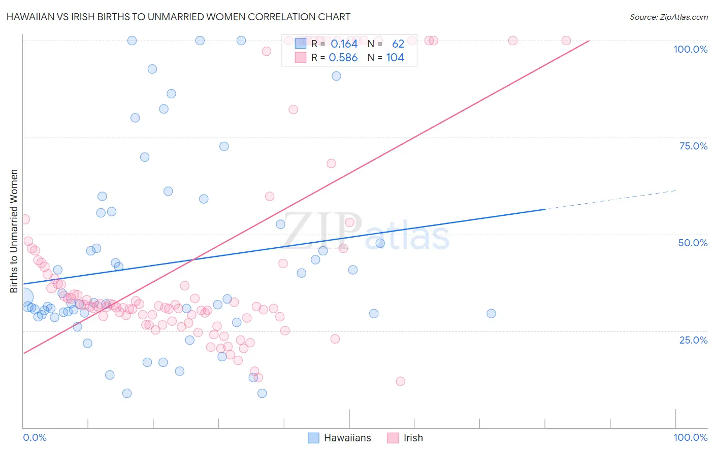 Hawaiian vs Irish Births to Unmarried Women