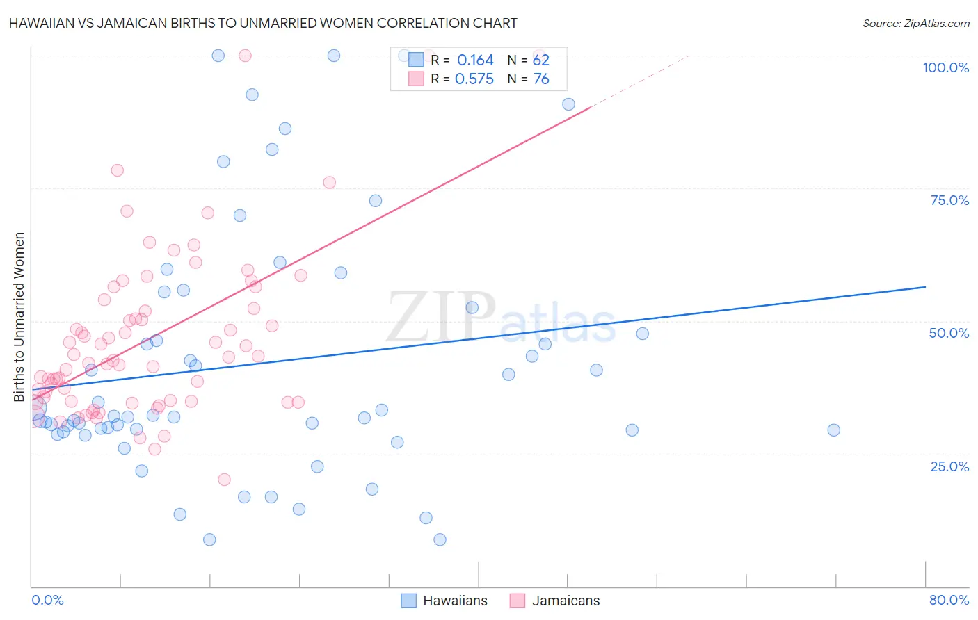 Hawaiian vs Jamaican Births to Unmarried Women