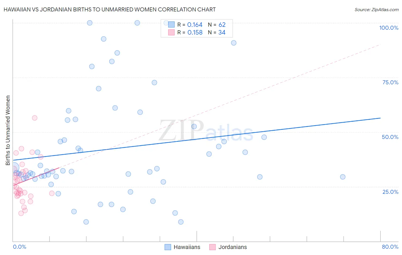 Hawaiian vs Jordanian Births to Unmarried Women