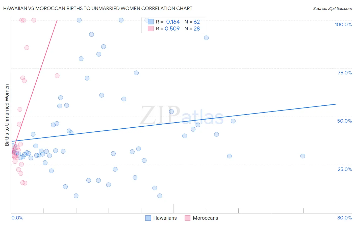 Hawaiian vs Moroccan Births to Unmarried Women