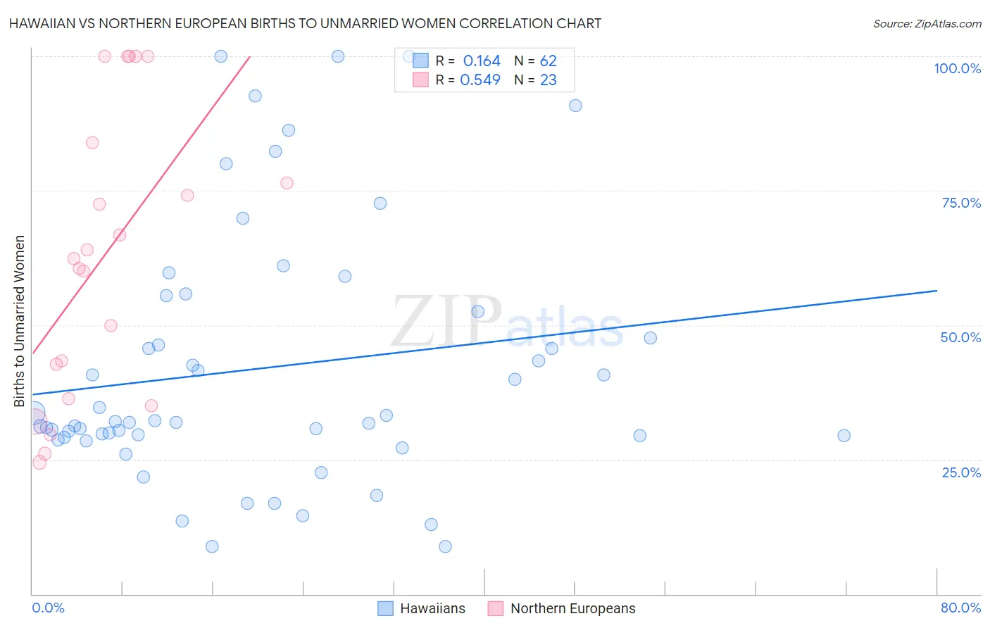 Hawaiian vs Northern European Births to Unmarried Women