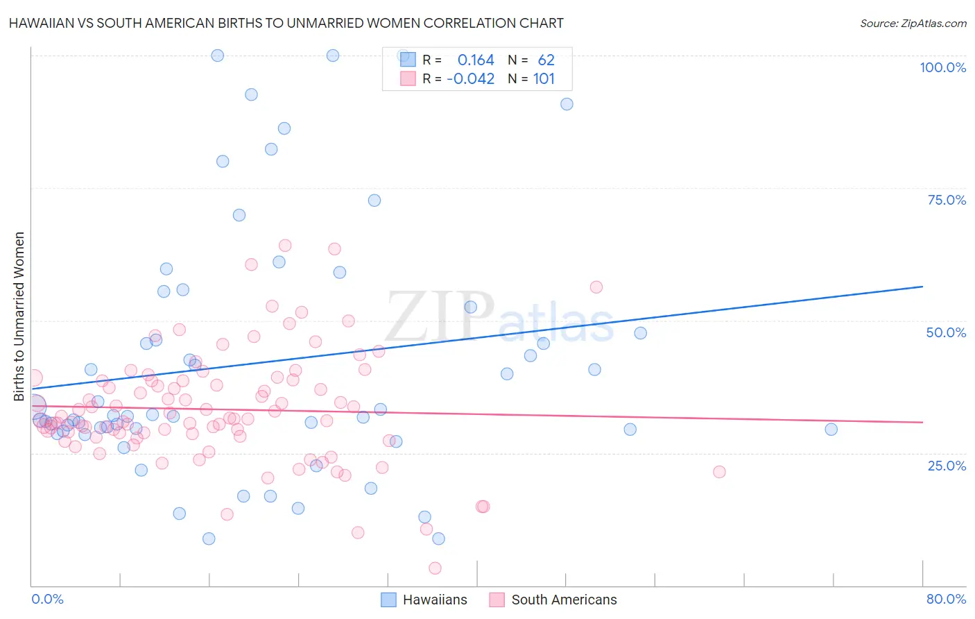 Hawaiian vs South American Births to Unmarried Women
