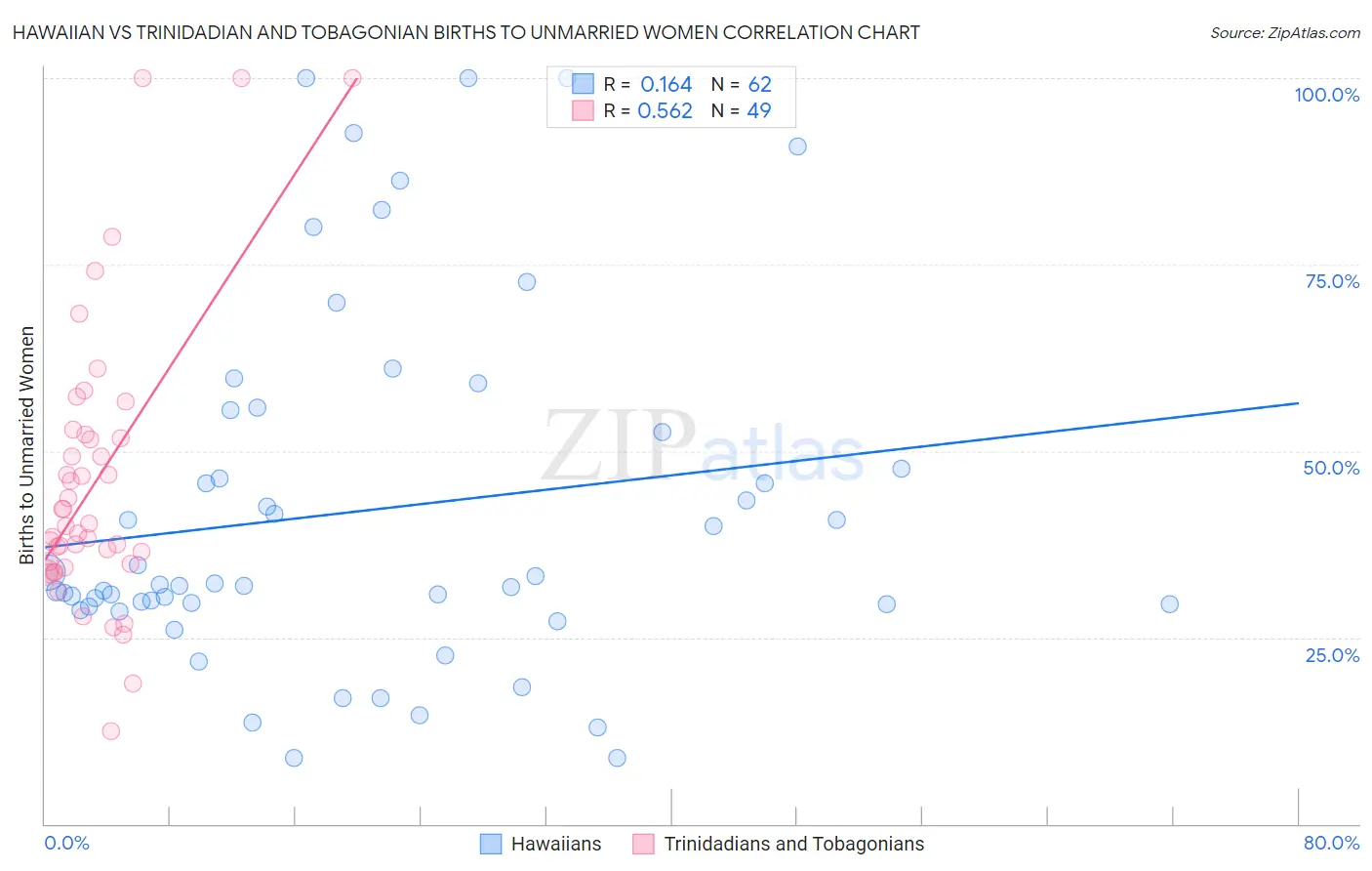 Hawaiian vs Trinidadian and Tobagonian Births to Unmarried Women