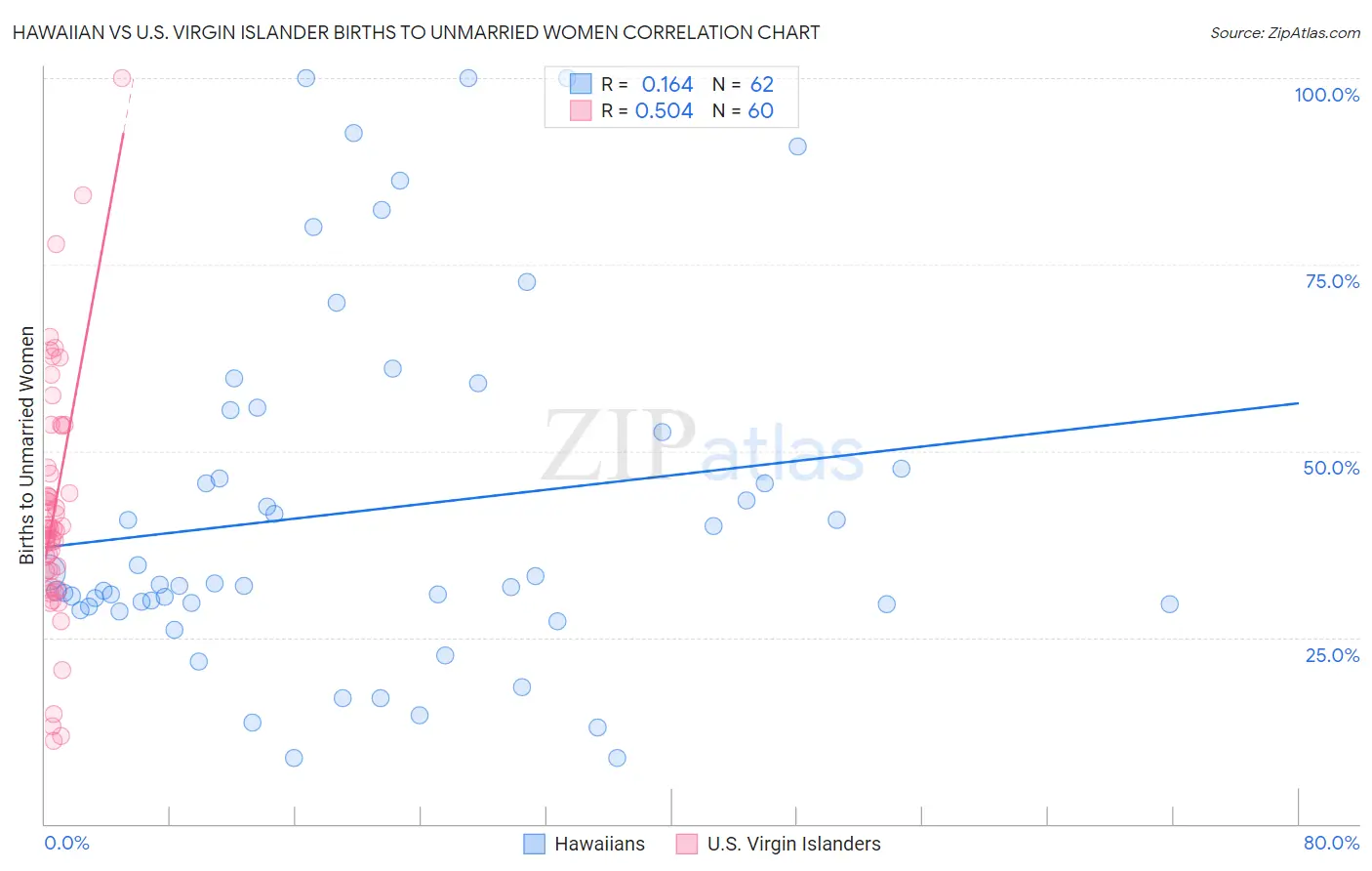 Hawaiian vs U.S. Virgin Islander Births to Unmarried Women