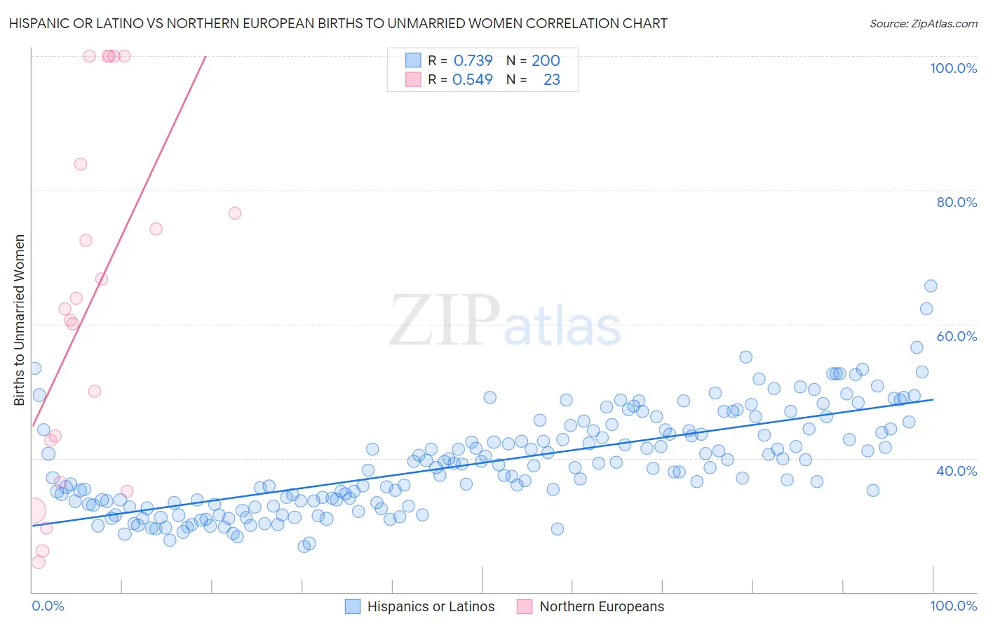 Hispanic or Latino vs Northern European Births to Unmarried Women