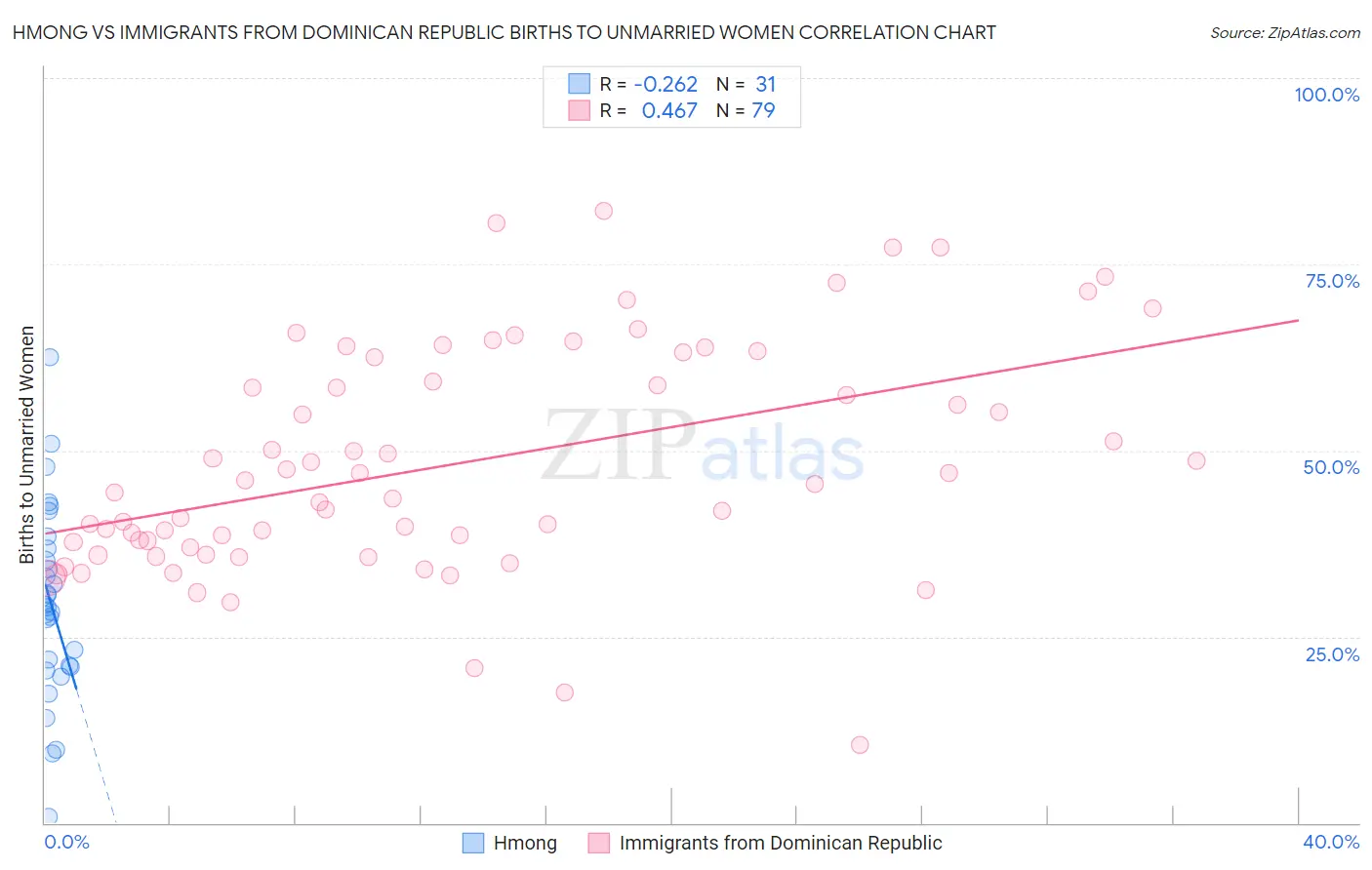 Hmong vs Immigrants from Dominican Republic Births to Unmarried Women