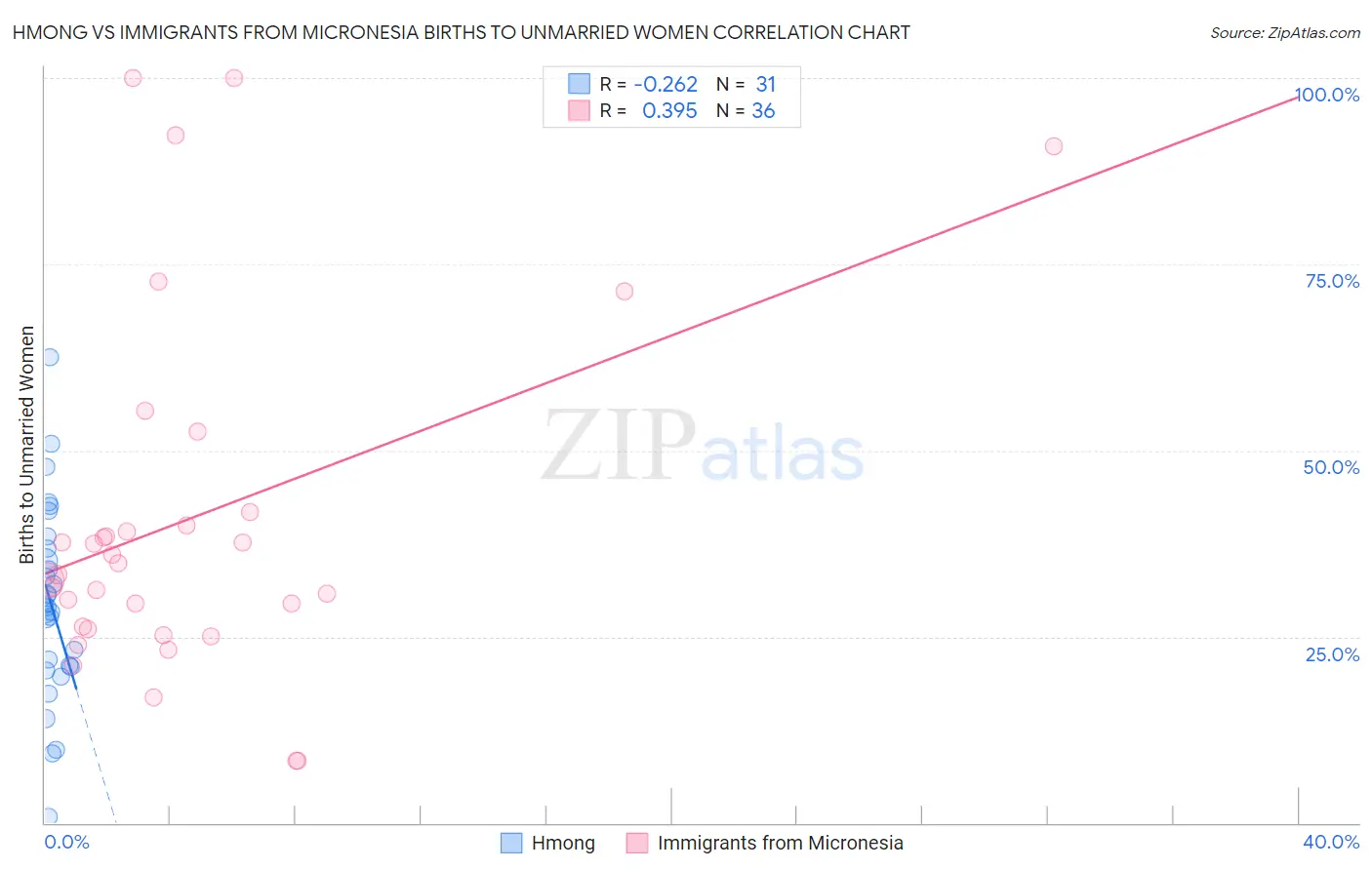 Hmong vs Immigrants from Micronesia Births to Unmarried Women