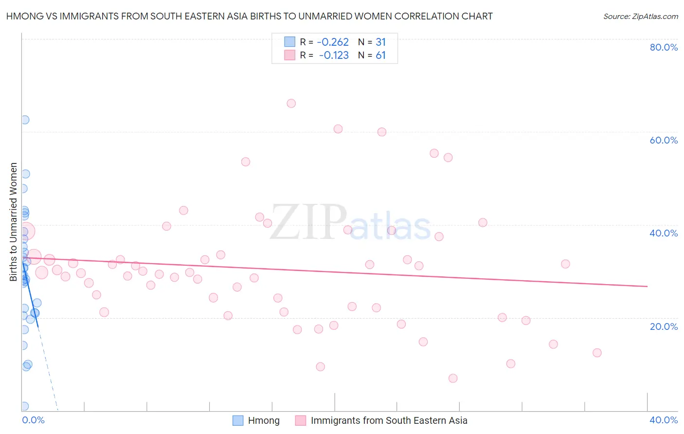 Hmong vs Immigrants from South Eastern Asia Births to Unmarried Women