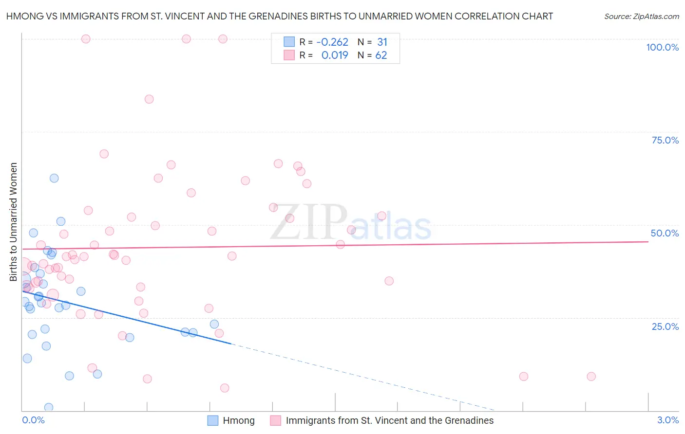 Hmong vs Immigrants from St. Vincent and the Grenadines Births to Unmarried Women