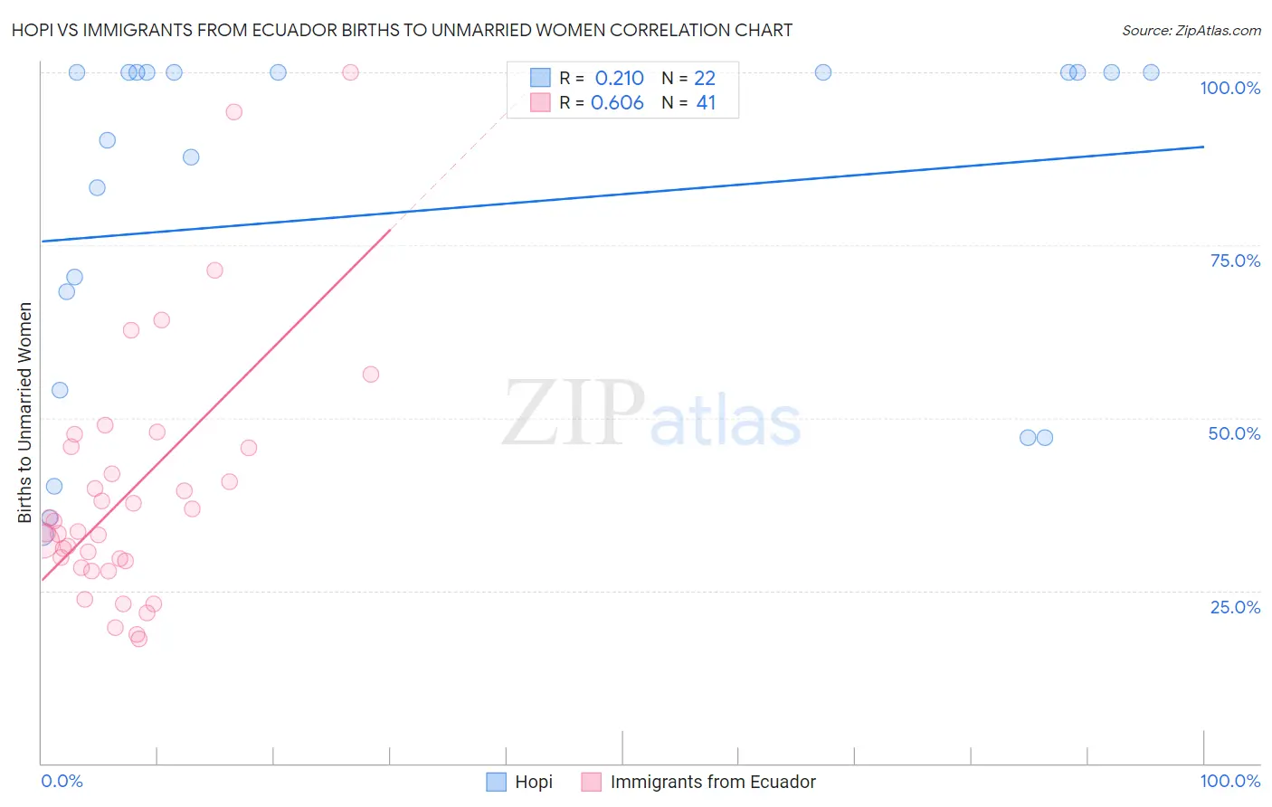 Hopi vs Immigrants from Ecuador Births to Unmarried Women