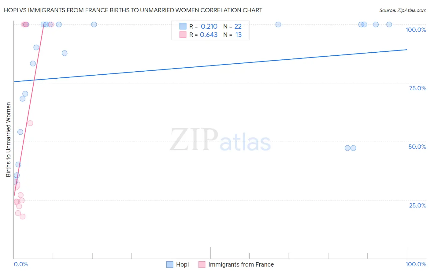 Hopi vs Immigrants from France Births to Unmarried Women