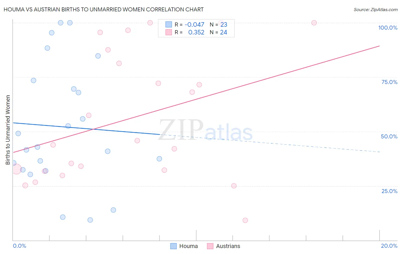 Houma vs Austrian Births to Unmarried Women