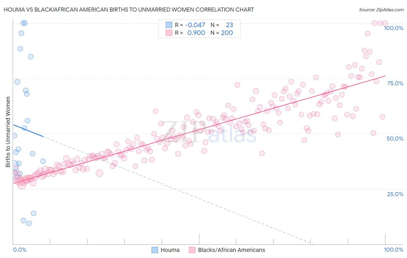 Houma vs Black/African American Births to Unmarried Women