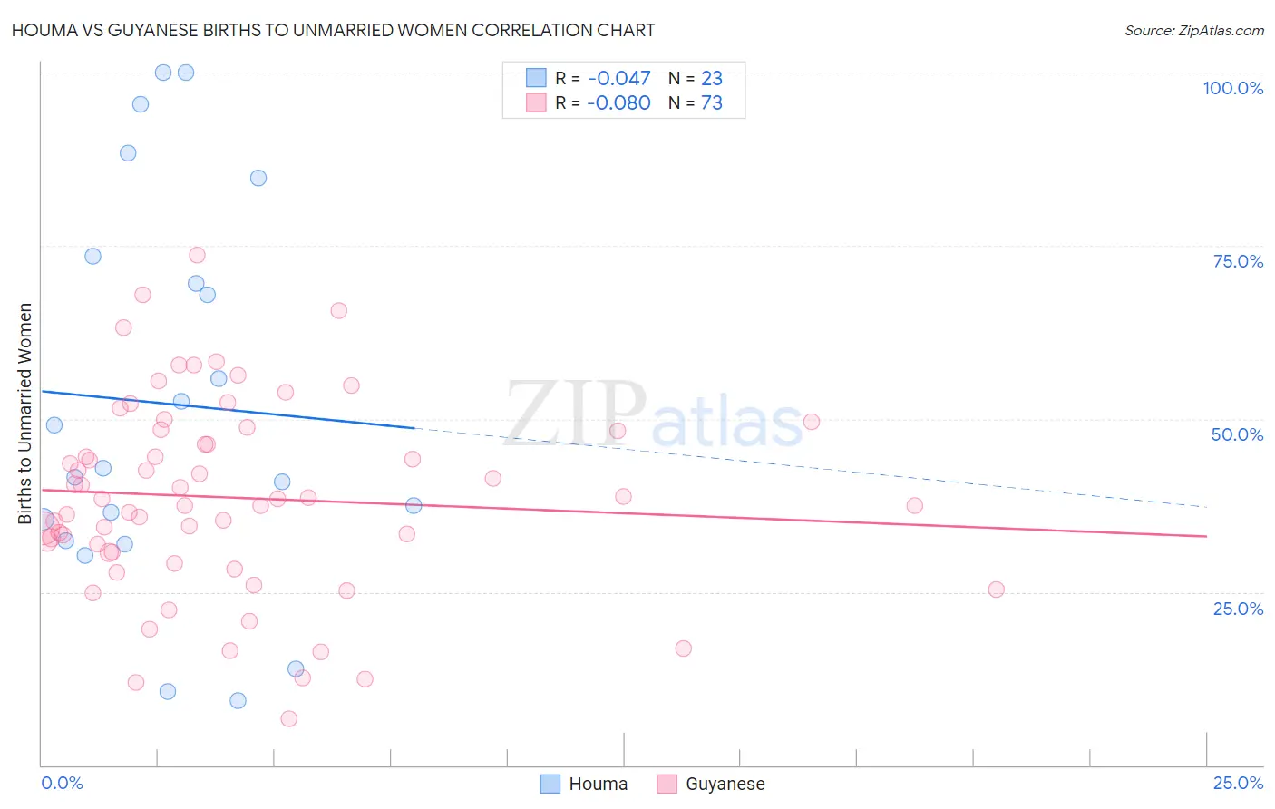 Houma vs Guyanese Births to Unmarried Women