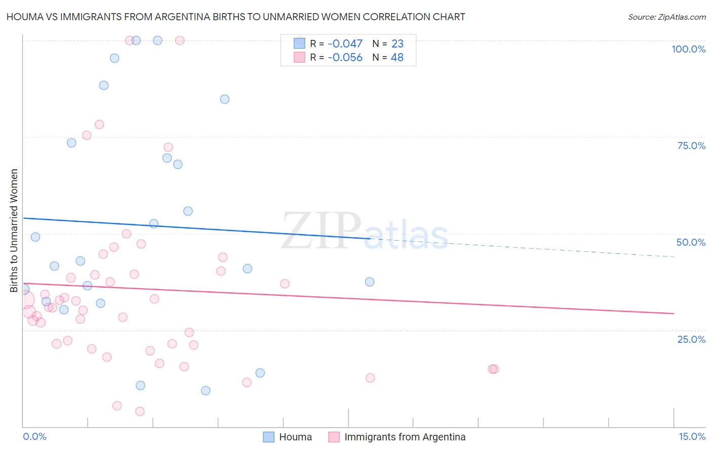 Houma vs Immigrants from Argentina Births to Unmarried Women