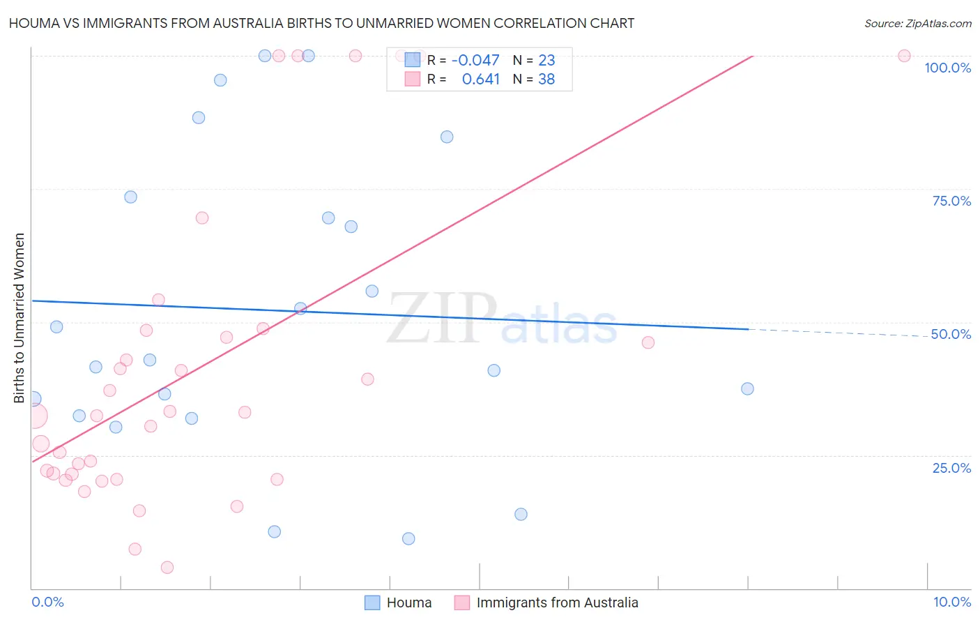 Houma vs Immigrants from Australia Births to Unmarried Women